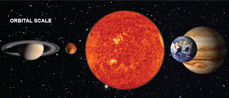 Image of Earth, Mars, Saturn and Jupiter orbiting the Sun